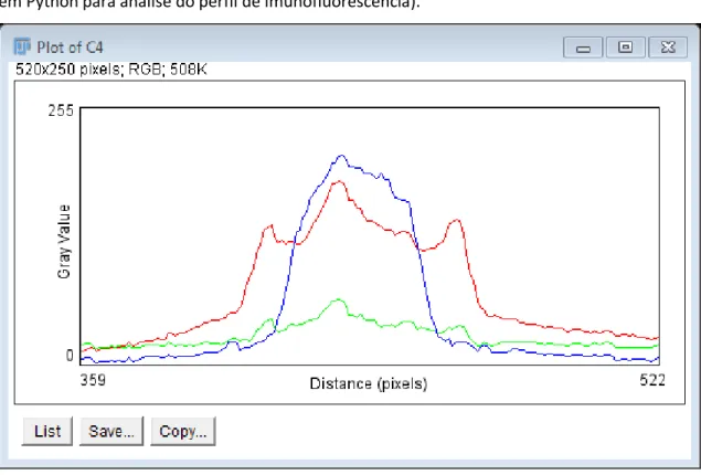 Figura  II-3  -  Exemplo  de  perfil  de  intensidade  de  fluorescência  para  os  canais  vermelho,  verde  e  azul  obtido a partir da célula exposta na  Figura II-3