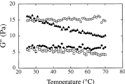 Figure 8 Evolution of G 0 as a function of temperature at the frequency of 6.3 rad s 21 for xanthan at the concentrations of 0.5% ( h ) and 1% ( s ), and binary mixtures of xanthan with guar ( m ) and with ke fi ran ( r ).