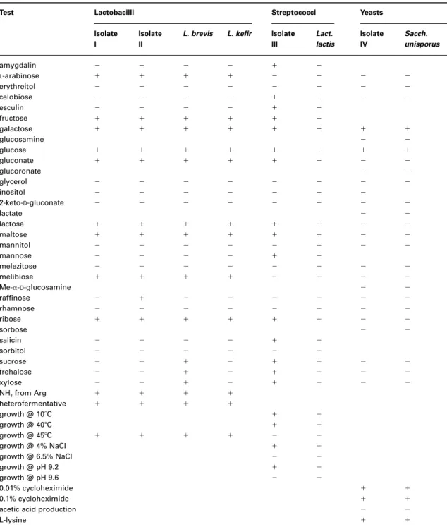 Table 1 Results of the tests performed on the microbial isolates