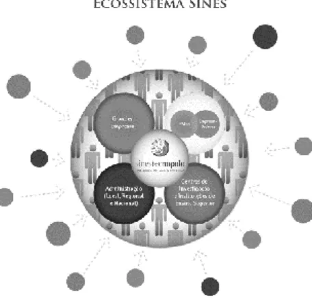 Figura 2 – O ecossistema Empreendedor de Sines  