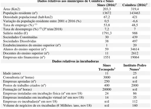 Tabela 1: Dados relativos aos municípios de Coimbra e Sines  Fonte: PORDATA e IEFP, 2018 