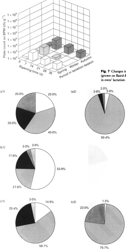 Fig.  7 Changes in numbers of staphylococci of Serra cheese  (grown on Baird-Parker  Medium) with ripening time and period  in ewes’ lactation season