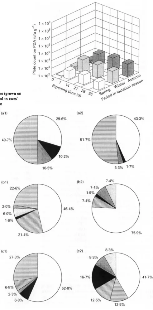 Fig.  9  Changes in numbers of yeasts of Serra cheese (grown on  Potato Dextrose Agar) with ripening time and period in ewes’ 