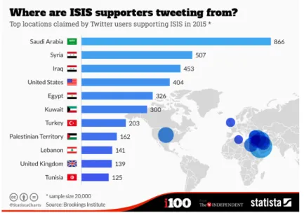 Figura 4  gura 4  gura 4  gura 4 – –– – Origem das contas de   Origem das contas de   Origem das contas de   Origem das contas de Twi Twi Twi Twittttter ter ter ter de apoio   de apoio   de apoio   de apoio Daesh Daesh Daesh Daesh em 2015  em 2015  em 2015