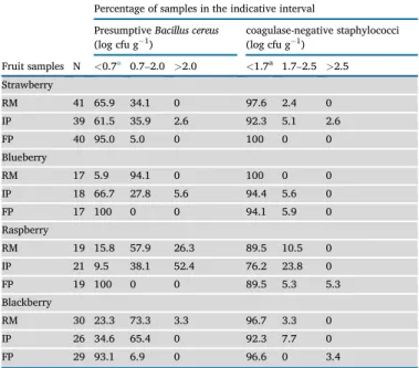 Table 2 reports the results for the prevalence of presumptive B. cereus and coagulase-negative staphylococci (CNS) in berry fruit samples