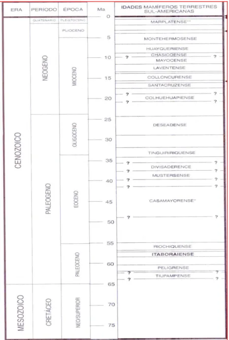 Figura 11- Cronologia da Idade de Mamíferos Terrestres da América do Sul (SALMA).   