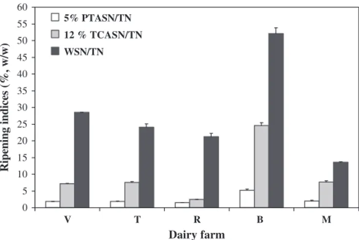 Fig. 1. Average 7 S.D. of soluble nitrogen fractions (5% phosphotungstic acid-soluble nitrogen, 5% PTASN; 12% trichloroacetic acid-soluble nitrogen, 12% TCASN; and water-soluble nitrogen, WSN), per unit mass of total nitrogen (TN), for cheeses obtained fro