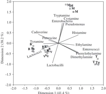 Fig. 4. Categorical principal component analysis biplot, encompassing microbial group number (by name) and biogenic amine content (by name), for cheeses obtained from ﬁve dairy farms (V, M, T, B and R), located throughout the PDO region.