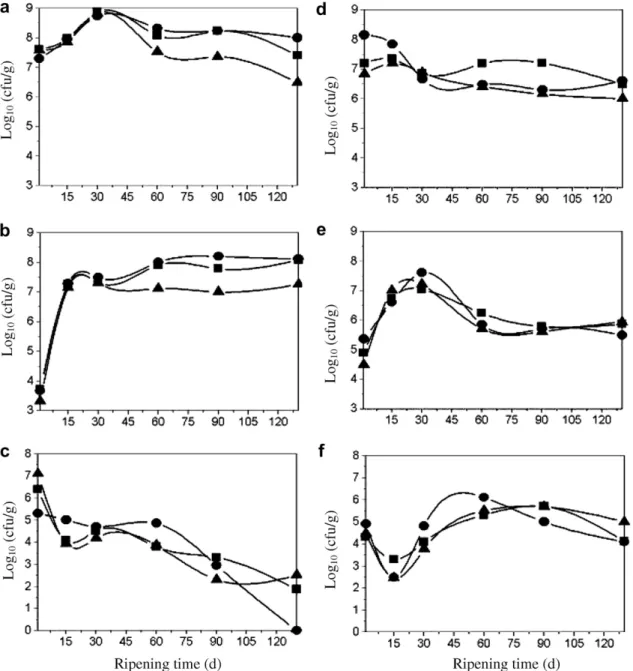 Fig. 1. Evolution of microbial ﬂora in São Jorge cheeses A ( j ), B ( d ) and C ( N ) at 1, 15, 30, 60, 90 and 130 days of ripening: (a) total mesophiles; (b) lactobacilli; (c) Enterobacteriaceae; (d) lactococci; (e) enterococci and (f) yeasts and moulds.