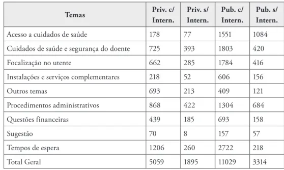 Tabela 2. Reclamações por temas e assuntos visados Temas Priv. c/  Intern. Priv. s/ Intern