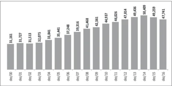 Figura 1. Crescimento do setor de planos privados, por mil beneficiários ao ano, Brasil