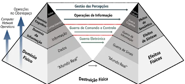 Figura 1 – “Pirâmide cognitiva” e utilização operacional do ciberespaço  