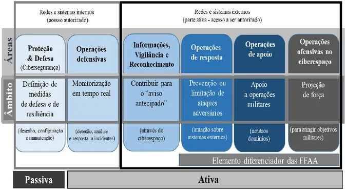 Figura 8 – Enquadramento e contexto das operações no ciberespaço   Fonte: Adaptado a partir de EMGFA (2019b) e NLD-MOD (2018)
