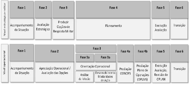 Figura 9 – Fases do planeamento operacional  Fonte: NATO (2013). 