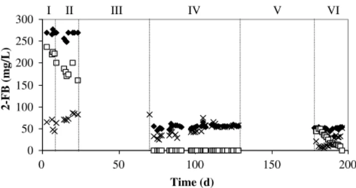 Figure 5 shows the biodegradation for the EC-packed UFBR as an example. 2-FB was not detected in the