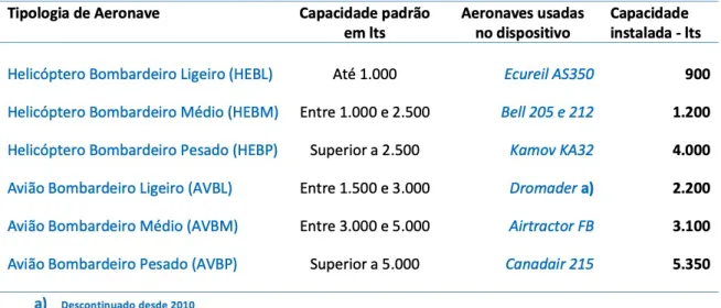 Tabela 3 – Classes de aeronaves em função da capacidade de carga suspensa 