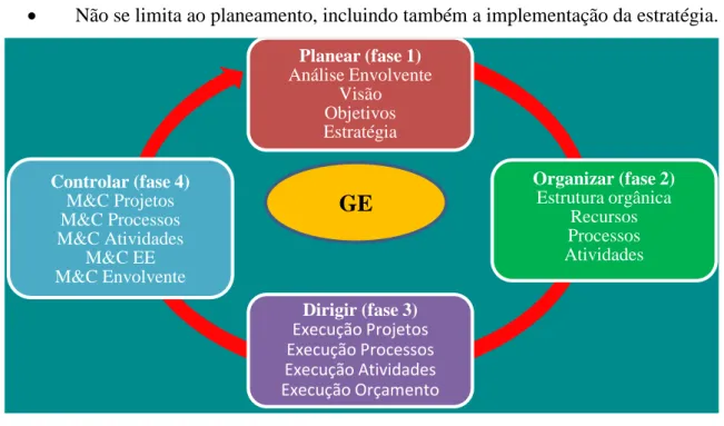 Figura 5 – GE como modelo moderno de gestão  Fonte: (Santos, 2008, adaptado pelo Autor, 2016) 
