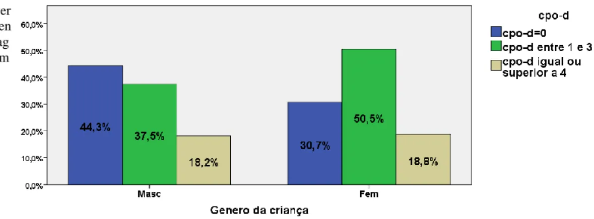 Figura 5 - Distribuição do índice de cpo-d e o género da criança. 