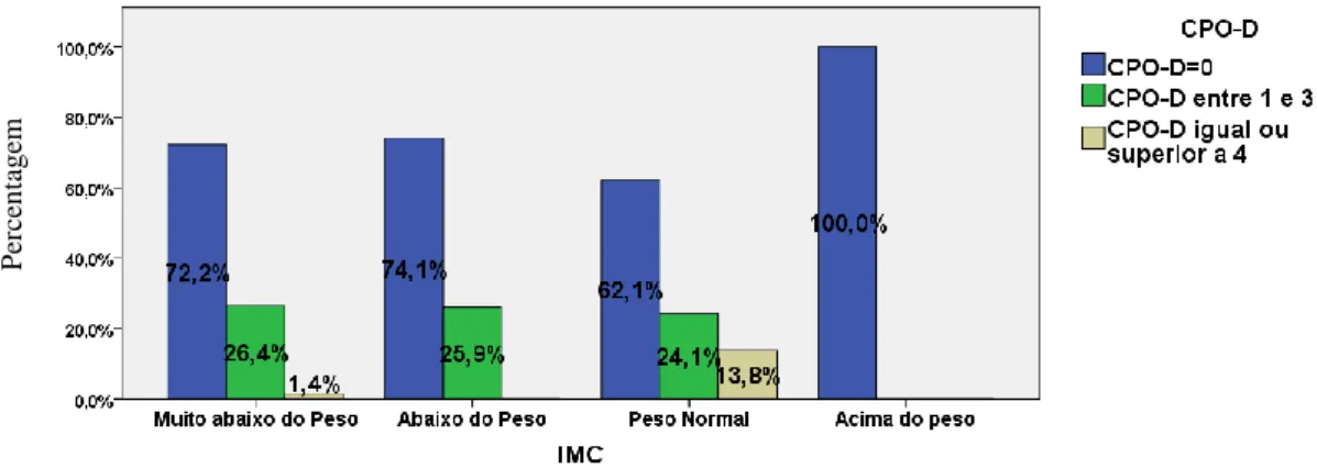 Figura 10 - Distribuição do índice de CPO-D e o IMC. 