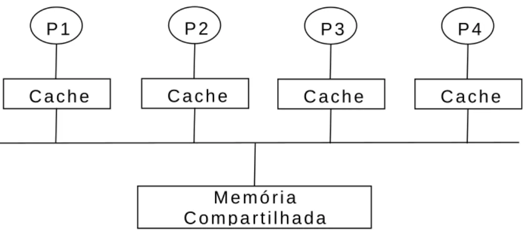 Figura 1: Arquitetura para multiprocessadores com a memória compartilhada 