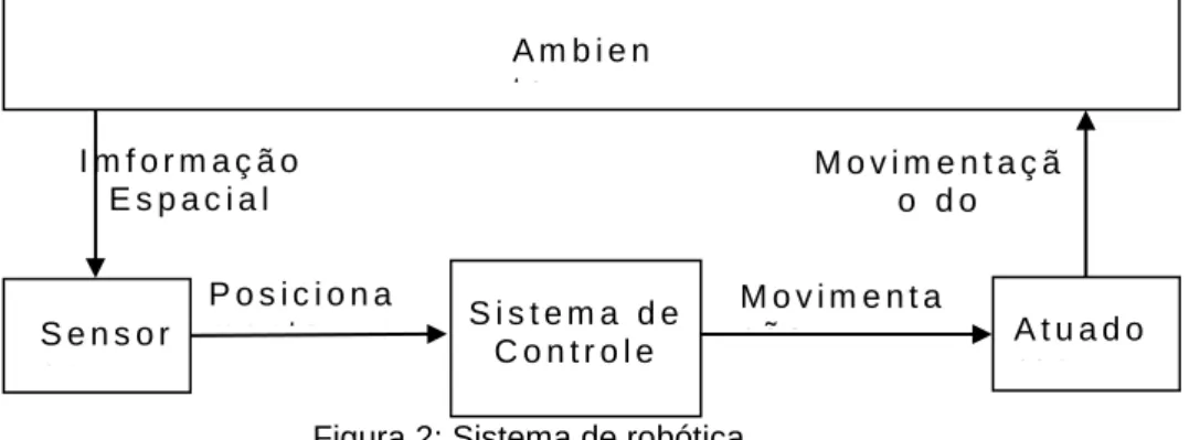 Figura 2: Sistema de robótica 