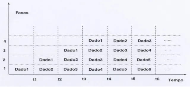 Figura 6: Distribuição de dados no pipeline 