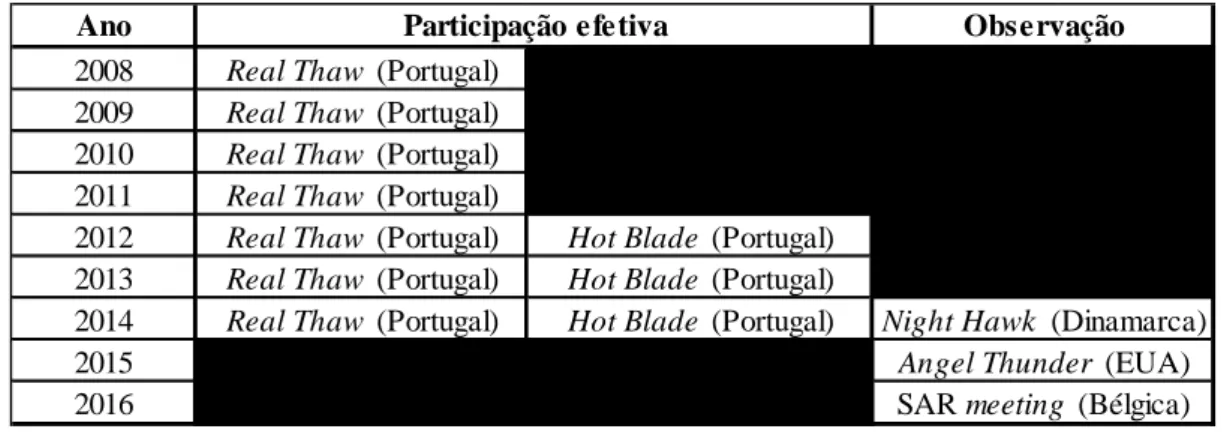 Tabela 1 – Participação em exercícios de âmbito internacional 