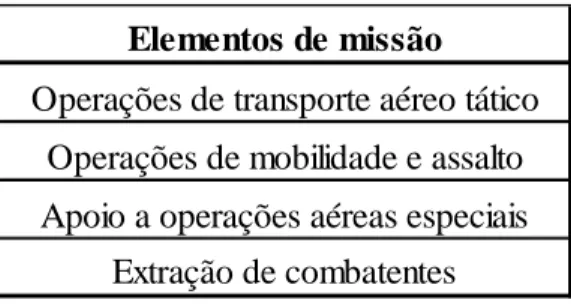 Tabela 3 – Elementos de missão de componente tática da UA751 