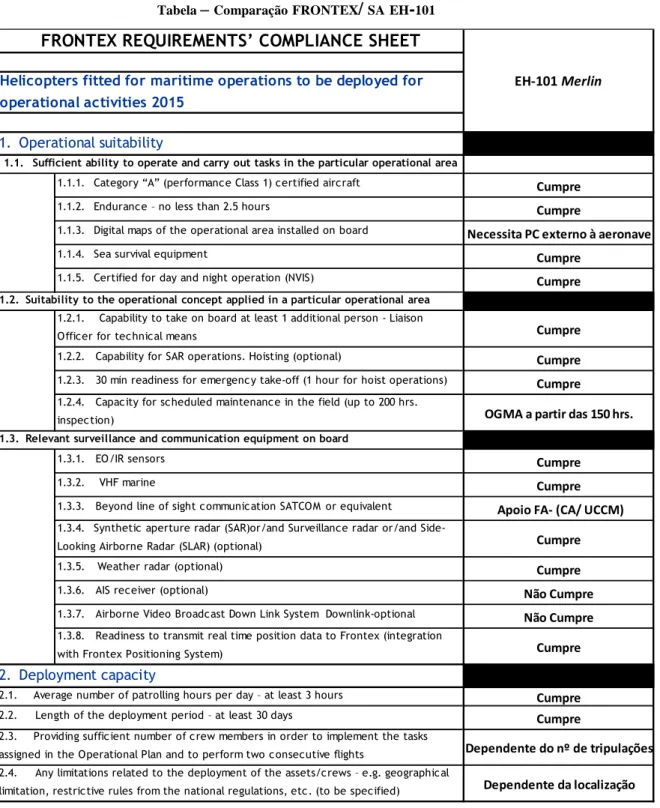 Tabela  –  Comparação FRONTEX /  SA EH - 101 