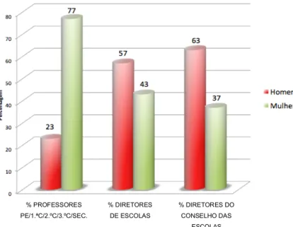 Gráfico  n.º  3  –  Distribuição  dos  professores  do  quadro  e  de  diretores  (Continente),  por  género  (fonte: 