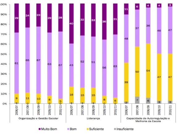 Gráfico n.º 1 – Domínios de avaliação da gestão escolar, em percentagem (fonte: IGE 19 )