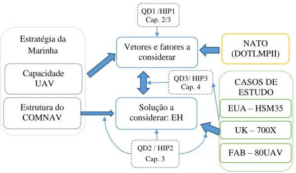 Figura 1 - Constructo do estudo  Fonte: (Autor, 2016) 