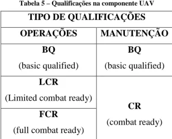 Tabela 5 – Qualificações na componente UAV