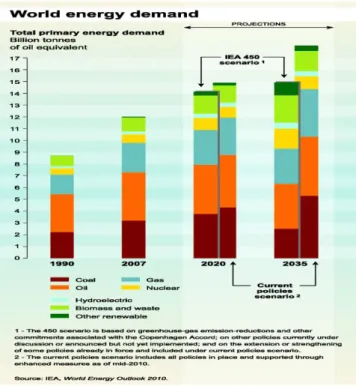 Figura 1.2 - Projecção até 2035 do consumo energético mundial. Fonte: AIE. 