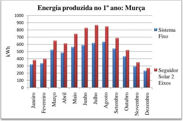 Figura 5.9 – Evolução da energia produzida em kWh, ao longo do primeiro ano. 