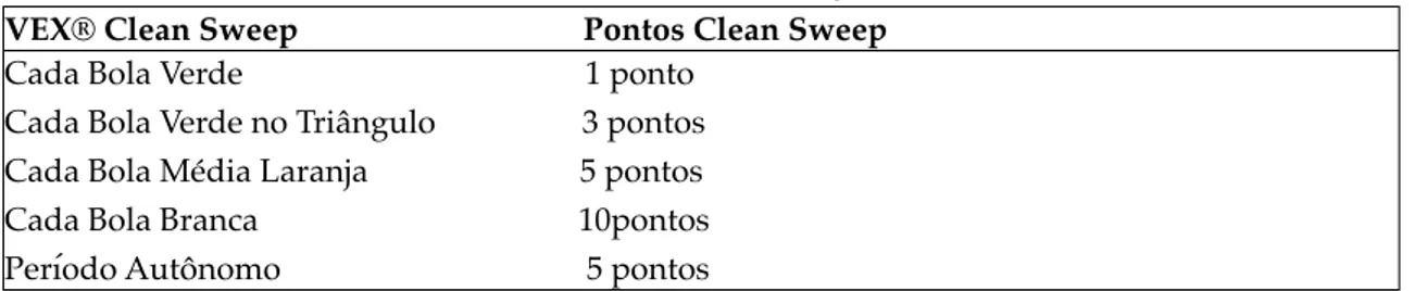 Tabela 1 – Pontuação VEX® Clean Sweep                                   Pontos Clean Sweep Cada Bola Verde                                          1 ponto