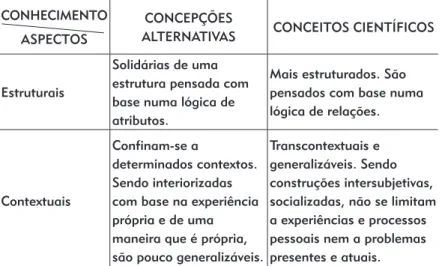 Tabela 1 - Aspectos distintivos de dois modos de conhecimento (SANTOS,  1991a). 