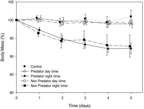 Figure 1 – Changes in body mass (mean ± S.E.) relative to baseline in response  to exposure to predator and non‐predator sounds played during the day or at  night across the 5 days of the study. The control group was exposed to silence. 