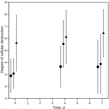 Fig. 2. Degree of cellular destruction of red bell pepper after cutting, over time under refrigerated storage  (average±standard deviation), according to different preparation procedures: (●) sample frozen in liquid  nitrogen and freeze-dried; (■) sample f