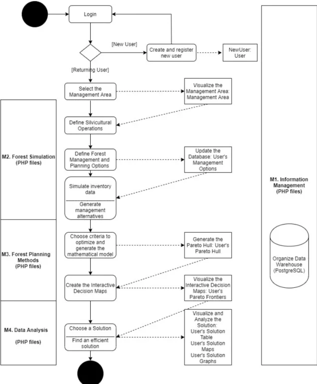 Figure 1. wSADfLOR architecture. Modules and information flows. 