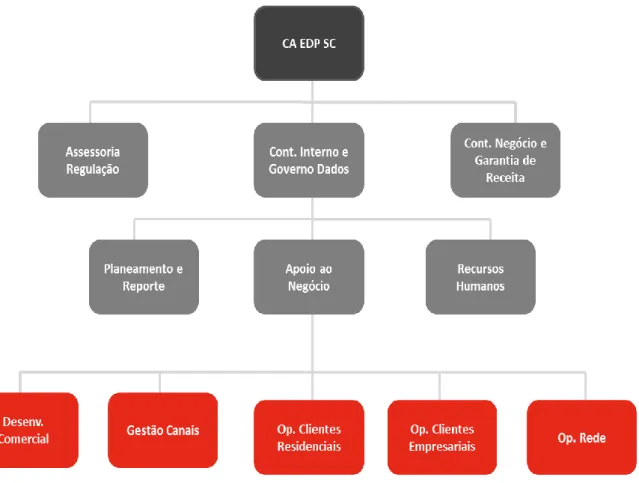 Figura 4.2.- Organograma da empresa EDP, Soluções Comerciais, SA  Fonte: Adaptado de Intranet EDP 