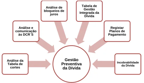 Figura 5.2- Procedimentos do sub-processo de gestão da dívida de clientes tipo 91 e  92 