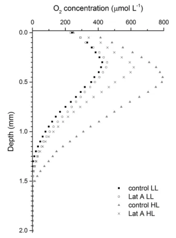 FIGURE 7 | Rapid light-response curves of relative electron transport rate (rETR) vs. irradiance for untreated (control) and Lat A treated intertidal sediments under low light (LL, 150 µ mol photons m −2 s −1 ) and after 30 min of exposure to high irradian