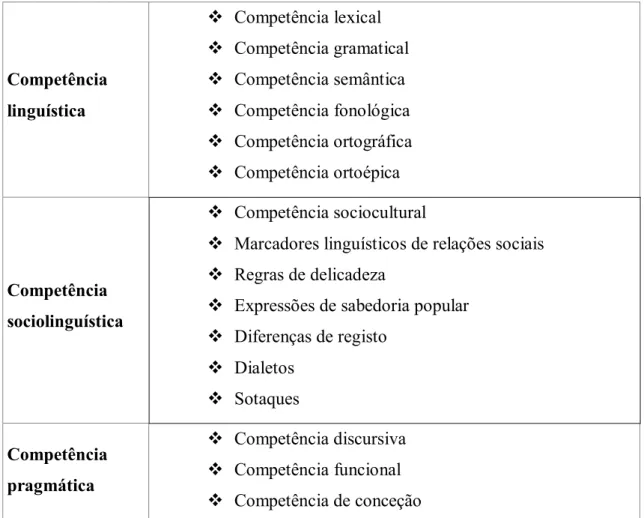 Tabela 1. A competência comunicativa segundo o QECR (Conselho da Europa, 2001) 