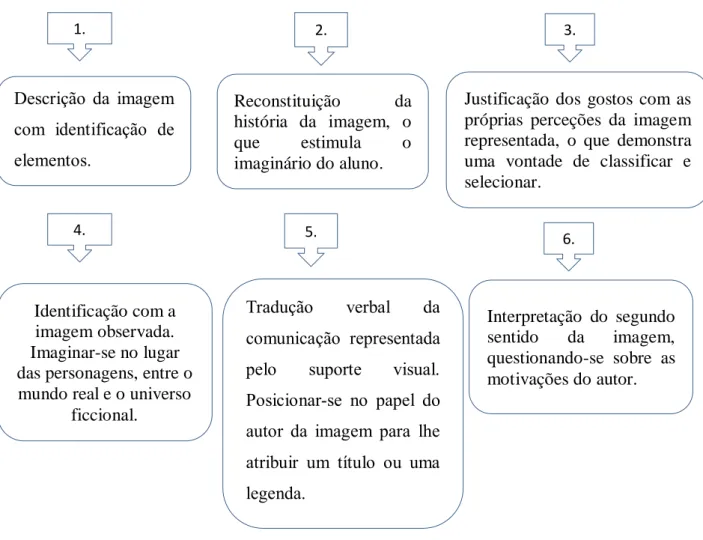 Figura 2. As seis posturas adotadas pelos alunos segundo Muller (2014) 
