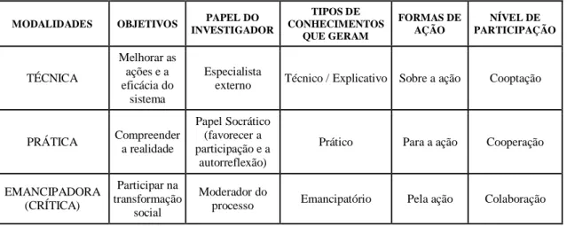 Tabela 2. “Tabela 1. Modalidades da Investigação-Ação.” Coutinho et al. (2009, p. 364)