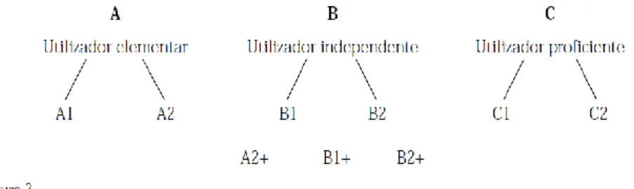Figura 4. Os níveis de língua segundo o QERC (Conselho da Europa, 2001). 