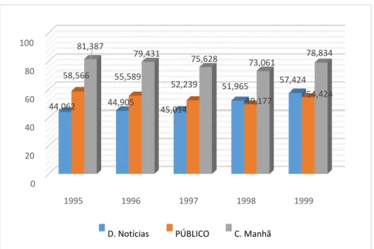 Gráfico 1 - Média de circulação do primeiro quinquénio (1995-1999) obtida a partir de dados da Associação  Portuguesa para o Controlo de Tiragens (APCT)