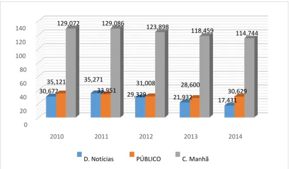 Gráfico 2 - Média de circulação do segundo quinquénio (2010-2014) obtida a partir de dados da Associação  Portuguesa para o Controlo de Tiragens (APCT)