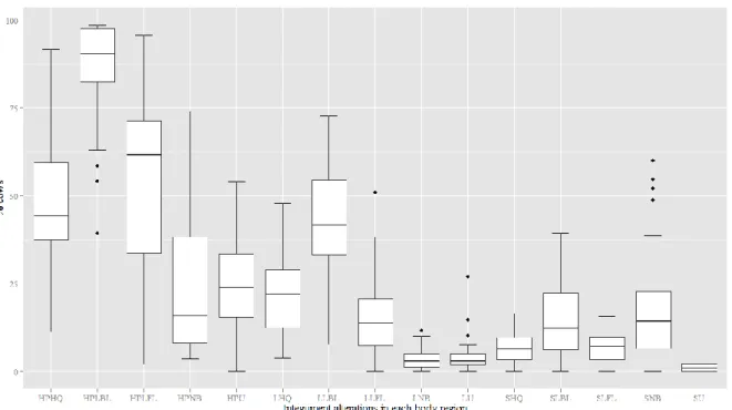 Figure 1 – Distribution of cows with integument alterations on the 24 farms evaluated